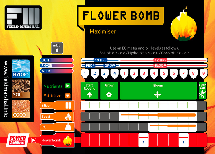 Карта кормления для стимулятора цветения Field Marshal Flower Bomb